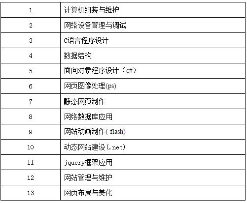 萊蕪職業(yè)技術(shù)學(xué)院?jiǎn)握袑I(yè)介紹-計(jì)算機(jī)應(yīng)用技術(shù)