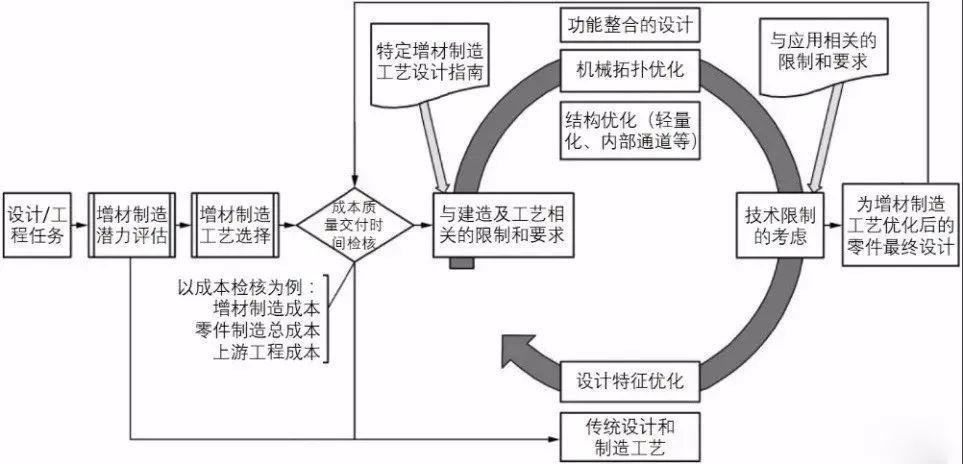 由零件三維數(shù)據(jù)驅(qū)動(dòng)和計(jì)算機(jī)自動(dòng)控制實(shí)現(xiàn)精確可控的,逐層增加材料