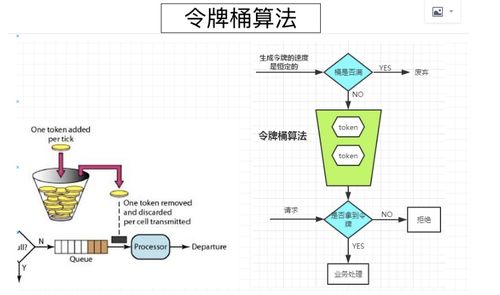 秒殺系統的設計與實現 二 接口限流方案